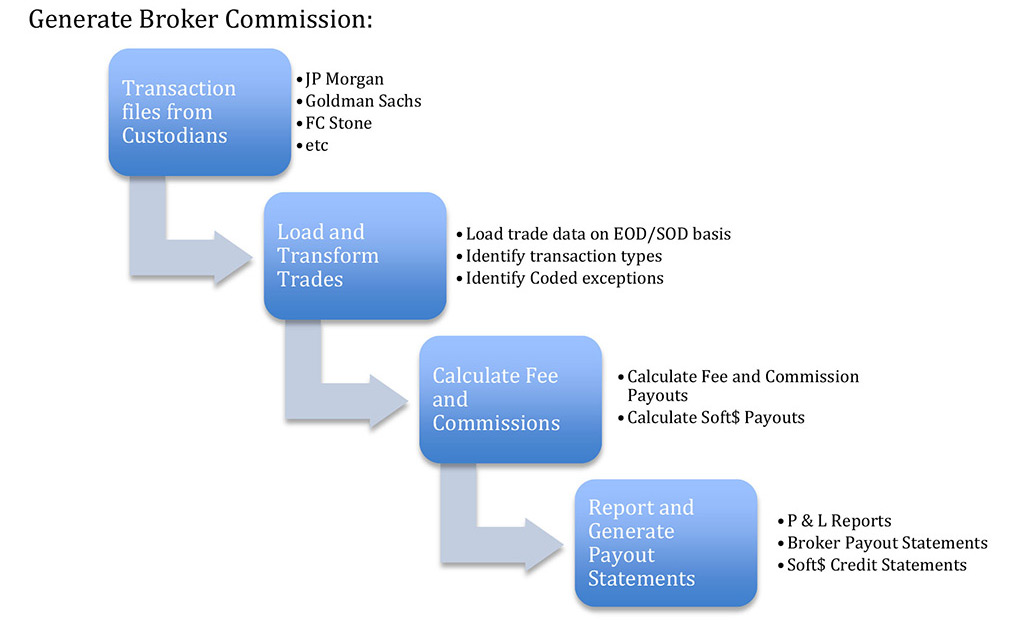 incito - generate-broker-commission